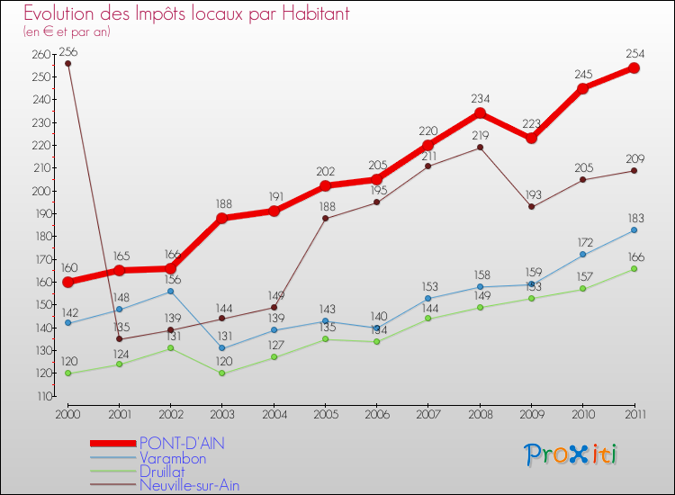 Evolution et montant des impôts locaux par Habitant pour PONT-D'AIN et les communes proches Comparaison des impôts locaux par habitant pour PONT-D'AIN et les communes voisines