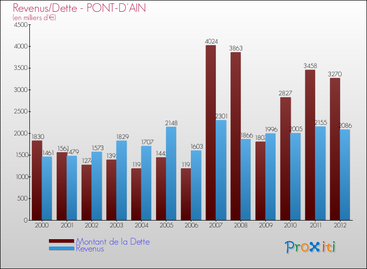 Evolution comparée de la dette et des revenus pour la commune de PONT-D'AIN de 2000 à 2012 Comparaison de la dette et des revenus pour PONT-D'AIN de 2000 à 2012