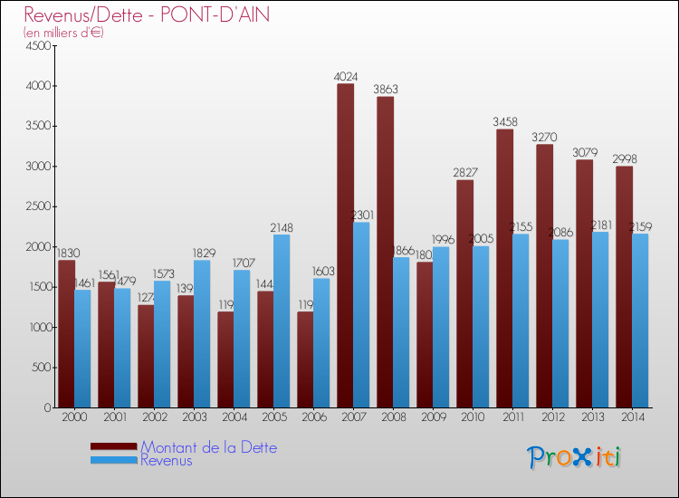 Evolution comparée de la dette et des revenus pour la commune de PONT-D'AIN de 2000 à 2014 Comparaison de la dette et des revenus pour PONT-D'AIN de 2000 à 2014