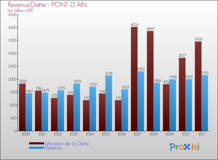 Evolution comparée de la dette et des revenus pour la commune de PONT-D'AIN de 2000 à 2011 Comparaison de la dette et des revenus pour PONT-D'AIN de 2000 à 2011