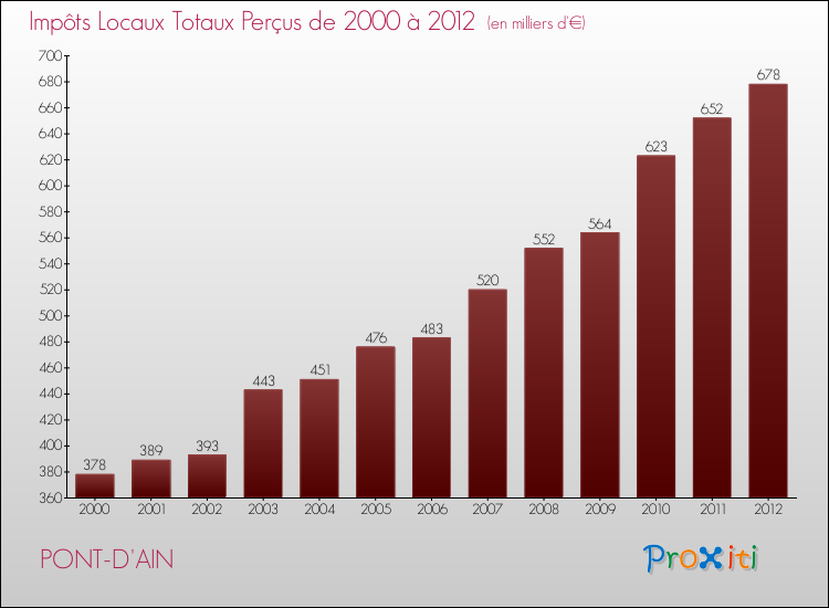 Evolution des Impôts Locaux pour la commune de PONT-D'AIN de 2000 à 2012 Evolution des Impôts Locaux pour PONT-D'AIN de 2000 à 2012