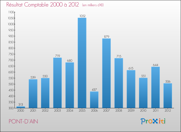 Evolution du résultat comptable pour la commune de PONT-D'AIN de 2000 à 2012 Evolution du résultat comptable pour PONT-D'AIN de 2000 à 2012