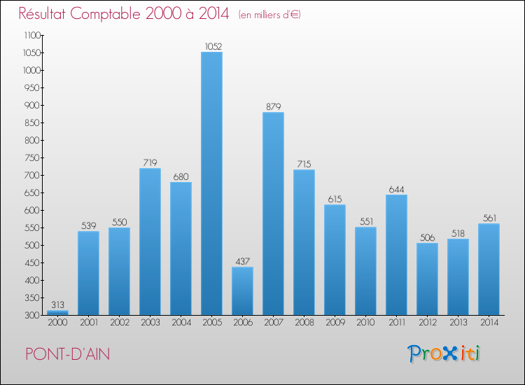Evolution du résultat comptable pour la commune de PONT-D'AIN de 2000 à 2014 Evolution du résultat comptable pour PONT-D'AIN de 2000 à 2014