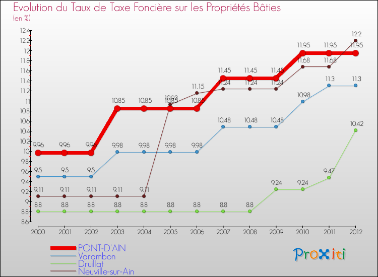 Evolution du taux de la taxe foncière sur le bati pour PONT-D'AIN et les communes proches de 2000 à 2012 Comparaison des taux de taxe foncière sur le bati pour PONT-D'AIN et les communes voisines de 2000 à 2012