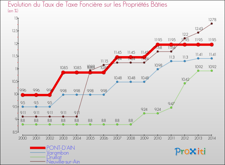 Evolution du taux de la taxe foncière sur le bati pour PONT-D'AIN et les communes proches de 2000 à 2014 Comparaison des taux de taxe foncière sur le bati pour PONT-D'AIN et les communes voisines de 2000 à 2014