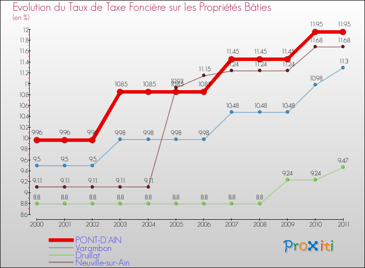 Evolution du taux de la taxe foncière sur le bati pour PONT-D'AIN et les communes proches Comparaison des taux de taxe foncière sur le bati pour PONT-D'AIN et les communes voisines