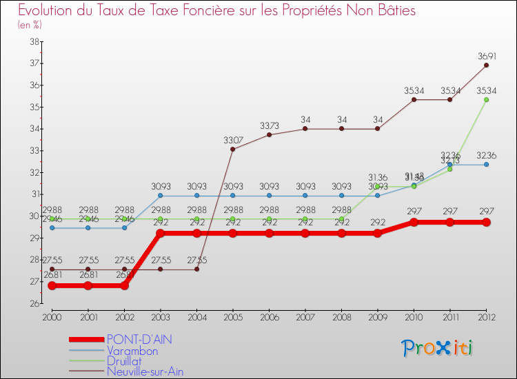 Evolution du taux de la taxe foncière sur les immeubles et terrains non batis pour PONT-D'AIN et les communes proches de 2000 à 2012 Comparaison des taux de la taxe foncière sur les immeubles et terrains non batis pour PONT-D'AIN et les communes voisines de 2000 à 2012