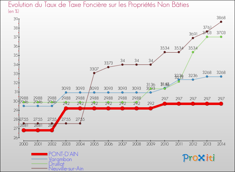 Evolution du taux de la taxe foncière sur les immeubles et terrains non batis pour PONT-D'AIN et les communes proches de 2000 à 2014 Comparaison des taux de la taxe foncière sur les immeubles et terrains non batis pour PONT-D'AIN et les communes voisines de 2000 à 2014