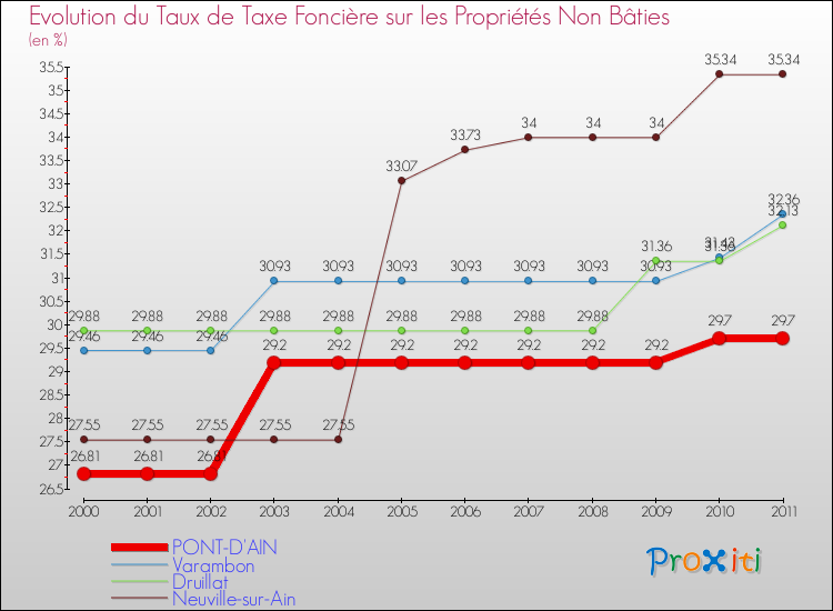 Evolution du taux de la taxe foncière sur les immeubles et terrains non batis pour PONT-D'AIN et les communes proches Comparaison des taux de la taxe foncière sur les immeubles et terrains non batis pour PONT-D'AIN et les communes voisines