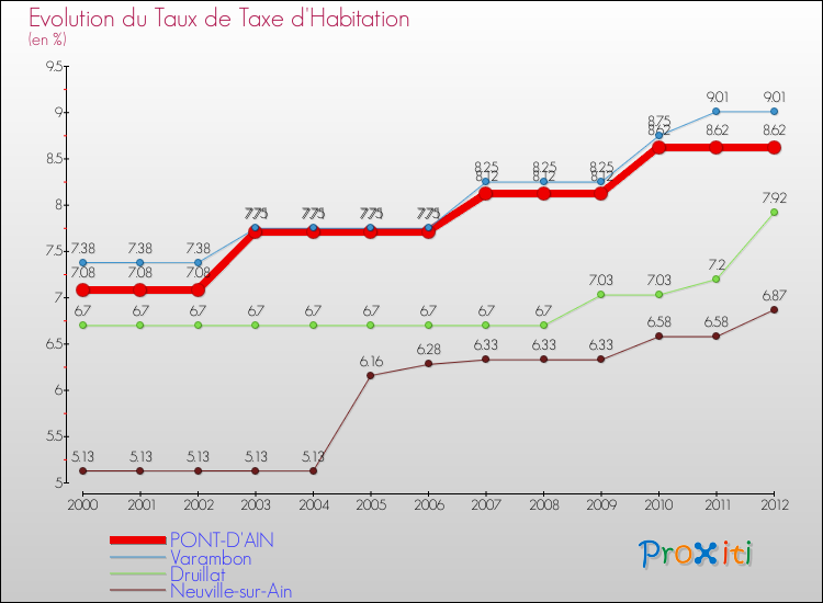 Evolution du taux de la taxe d'habitation pour PONT-D'AIN et les communes proches Comparaison des taux de la taxe d'habitation pour PONT-D'AIN et les communes voisines