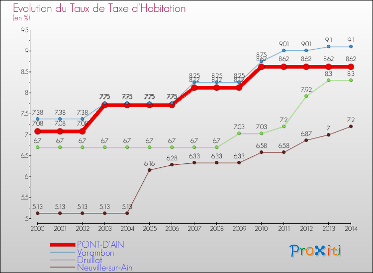 Evolution du taux de la taxe d'habitation pour PONT-D'AIN et les communes proches de 2000 à 2014 Comparaison des taux de la taxe d'habitation pour PONT-D'AIN et les communes voisines de 2000 à 2014