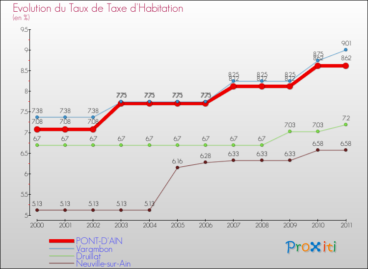 Evolution du taux de la taxe d'habitation pour PONT-D'AIN et les communes proches Comparaison des taux de la taxe d'habitation pour PONT-D'AIN et les communes voisines