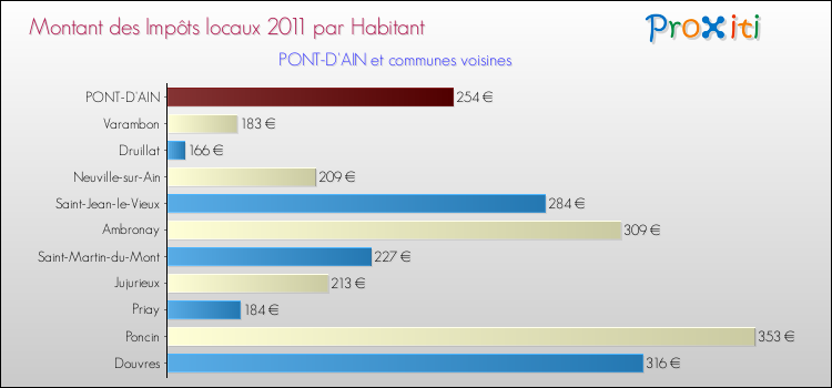 Montant des impôts locaux par Habitant pour PONT-D'AIN et les communes proches Comparaison des impôts locaux par habitant pour PONT-D'AIN et les communes voisines