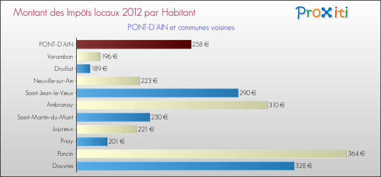 Montant des impôts locaux par Habitant pour PONT-D'AIN et les communes proches Comparaison des impôts locaux par habitant pour PONT-D'AIN et les communes voisines