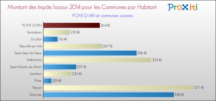 Montant des impôts locaux par Habitant pour PONT-D'AIN et les communes proches en 2014 Comparaison des impôts locaux par habitant pour PONT-D'AIN et les communes voisines en 2014