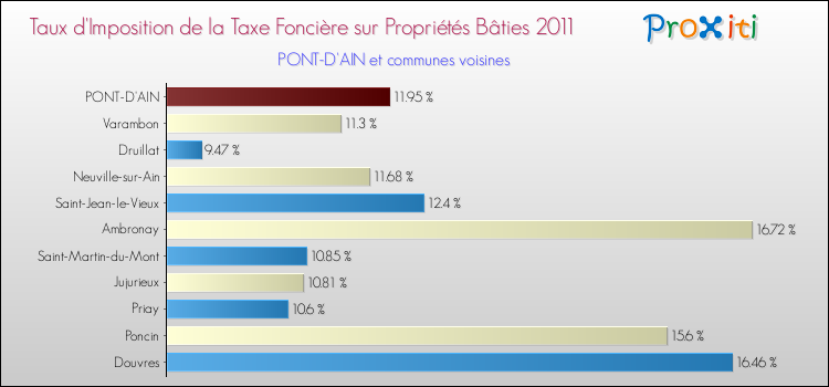 Taux d'imposition de la taxe foncière sur le bati 2011 pour PONT-D'AIN et les communes proches Comparaison des taux d'imposition de la taxe foncière sur le bati 2011 pour PONT-D'AIN et les communes voisines