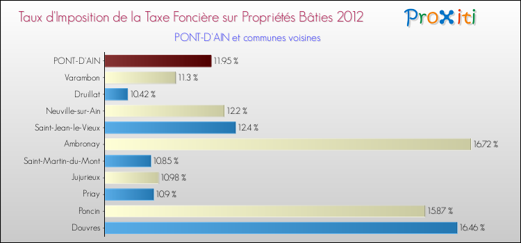 Taux d'imposition de la taxe foncière sur le bati 2012 pour PONT-D'AIN et les communes proches Comparaison des taux d'imposition de la taxe foncière sur le bati 2012 pour PONT-D'AIN et les communes voisines
