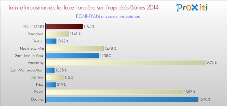Taux d'imposition de la taxe foncière sur le bati 2014 pour PONT-D'AIN et les communes proches Comparaison des taux d'imposition de la taxe foncière sur le bati 2014 pour PONT-D'AIN et les communes voisines