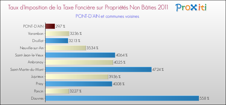 Taux d'imposition de la taxe foncière sur les immeubles et terrains non batis 2011 pour PONT-D'AIN et les communes proches Comparaison des taux d'imposition de la taxe foncière sur les immeubles et terrains non batis 2011 pour PONT-D'AIN et les communes voisines