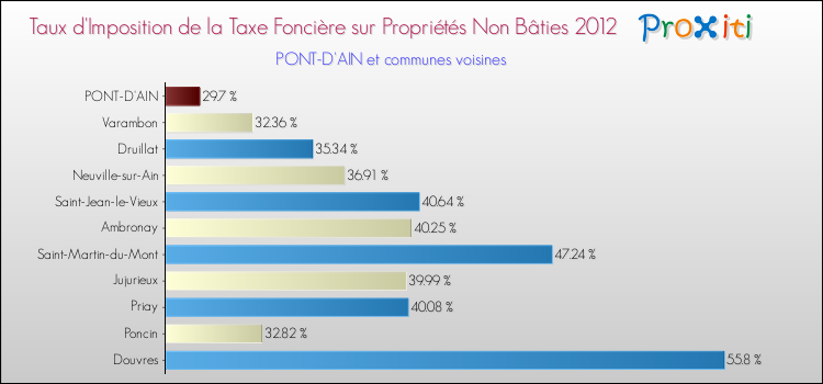 Taux d'imposition de la taxe foncière sur les immeubles et terrains non batis 2012 pour PONT-D'AIN et les communes proches Comparaison des taux d'imposition de la taxe foncière sur les immeubles et terrains non batis 2012 pour PONT-D'AIN et les communes voisines