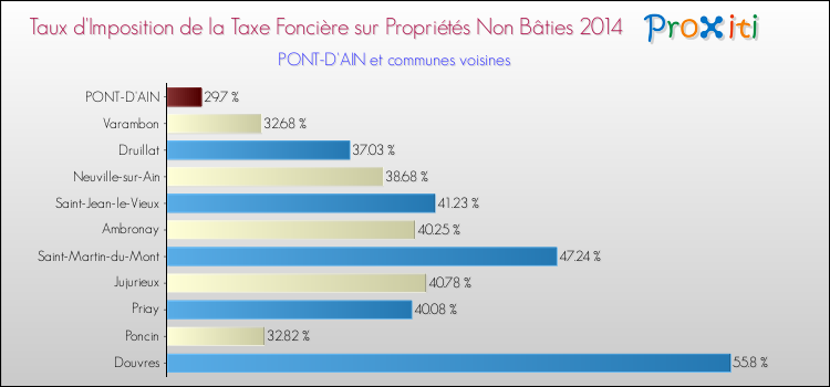 Taux d'imposition de la taxe foncière sur les immeubles et terrains non batis 2014 pour PONT-D'AIN et les communes proches Comparaison des taux d'imposition de la taxe foncière sur les immeubles et terrains non batis 2014 pour PONT-D'AIN et les communes voisines