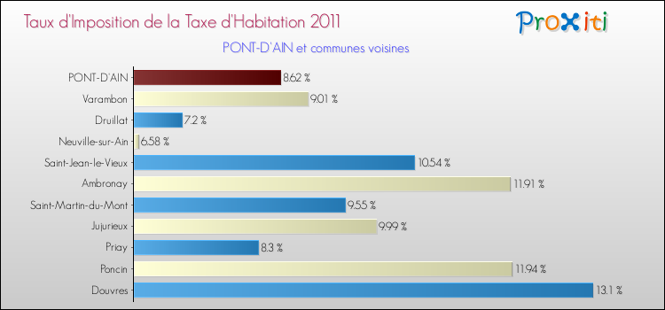 Taux d'imposition de la taxe d'habitation 2011 pour PONT-D'AIN et les communes proches Comparaison des taux d'imposition de la taxe d'habitation 2011 pour PONT-D'AIN et les communes voisines