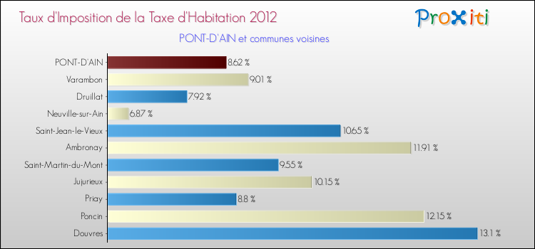 Taux d'imposition de la taxe d'habitation 2012 pour PONT-D'AIN et les communes proches Comparaison des taux d'imposition de la taxe d'habitation 2012 pour PONT-D'AIN et les communes voisines
