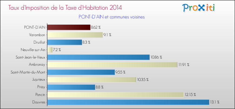 Taux d'imposition de la taxe d'habitation 2014 pour PONT-D'AIN et les communes proches Comparaison des taux d'imposition de la taxe d'habitation 2014 pour PONT-D'AIN et les communes voisines