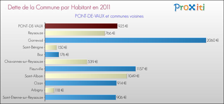 Dette par habitant de la commune en 2011 pour PONT-DE-VAUX et les communes proches Comparaison de la dette par habitant de la commune en 2011 pour PONT-DE-VAUX et les communes voisines