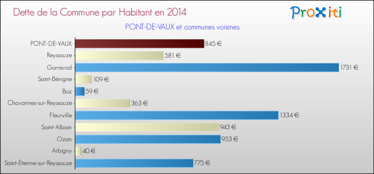 Dette par habitant de la commune en 2014 pour PONT-DE-VAUX et les communes proches Comparaison de la dette par habitant de la commune en 2014 pour PONT-DE-VAUX et les communes voisines