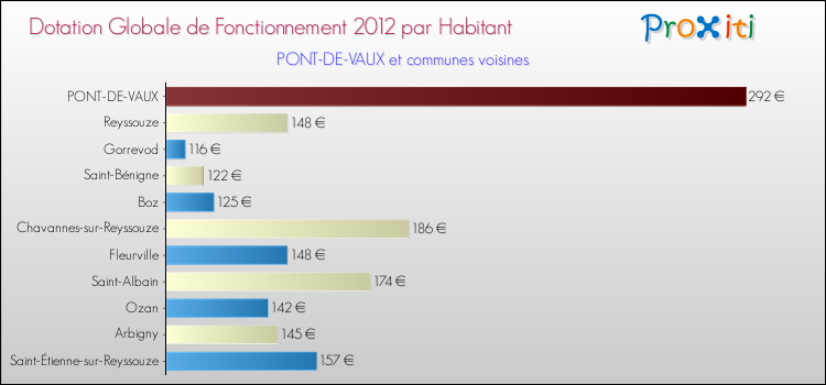 Montant des dotations globales de fonctionnement DGF par Habitant pour PONT-DE-VAUX et les communes proches Comparaison des des dotations globales de fonctionnement DGF par habitant pour PONT-DE-VAUX et les communes voisines