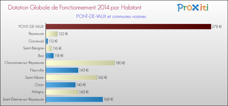 Montant des dotations globales de fonctionnement DGF par Habitant pour PONT-DE-VAUX et les communes proches en 2014. Comparaison des des dotations globales de fonctionnement DGF par habitant pour PONT-DE-VAUX et les communes voisines en 2014.