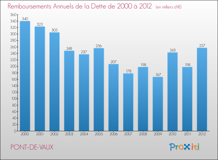 Evolution de l'annuité de la dette pour la commune de PONT-DE-VAUX de 2000 à 2012 Annuités de la dette pour PONT-DE-VAUX de 2000 à 2012