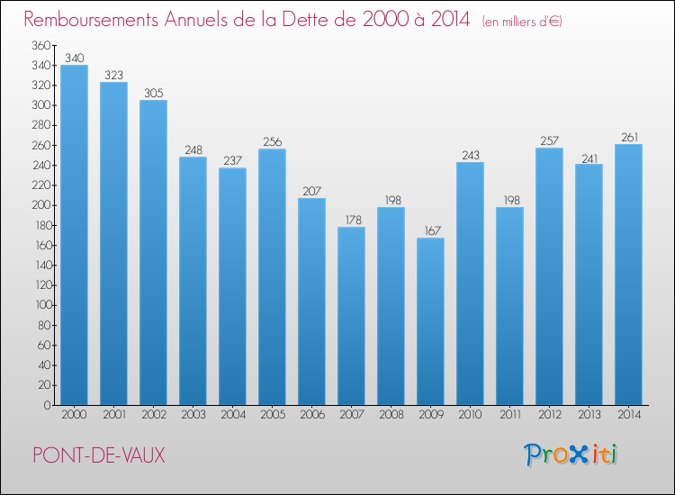 Evolution de l'annuité de la dette pour la commune de PONT-DE-VAUX de 2000 à 2014 Annuités de la dette pour PONT-DE-VAUX de 2000 à 2014
