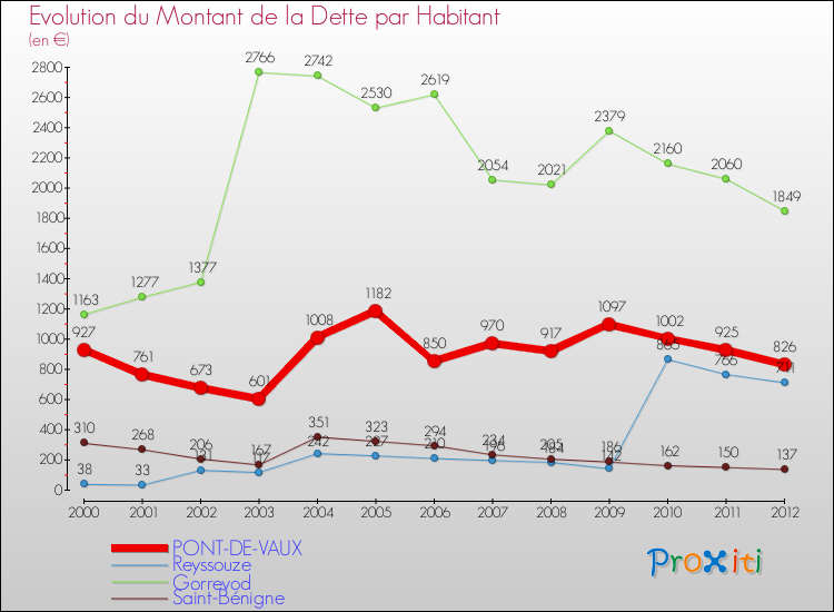 Evolution de la dette par habitant pour la commune de PONT-DE-VAUX et les communes proches de 2000 à 2012 Comparaison de la dette par habitant pour PONT-DE-VAUX et les communes voisines de 2000 à 2012