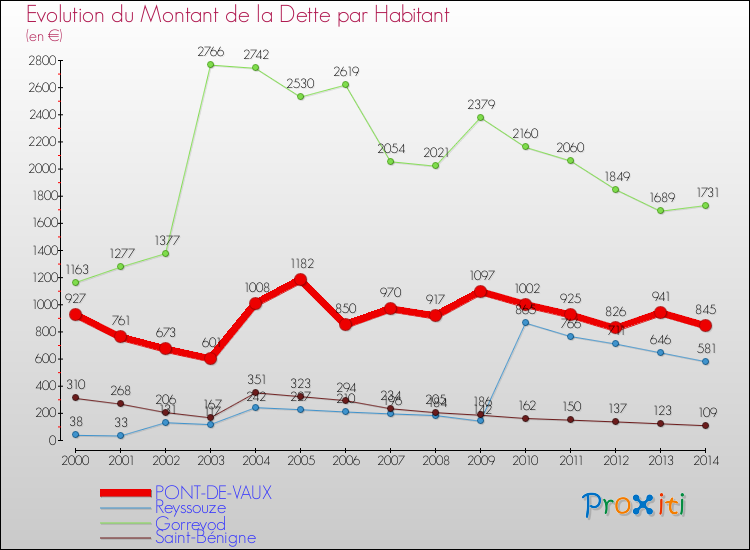 Evolution de la dette par habitant pour la commune de PONT-DE-VAUX et les communes proches de 2000 à 2014 Comparaison de la dette par habitant pour PONT-DE-VAUX et les communes voisines de 2000 à 2014