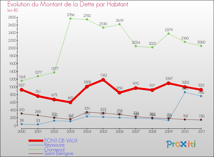 Evolution de la dette par habitant pour la commune de PONT-DE-VAUX et les communes proches Comparaison de la dette par habitant pour PONT-DE-VAUX et les communes voisines