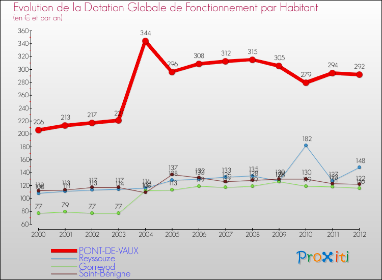 Evolution et montant de la dotation globale de fonctionnement par Habitant pour PONT-DE-VAUX et les communes proches Comparaison des dotations globales de fonctionnement par habitant pour PONT-DE-VAUX et les communes voisines