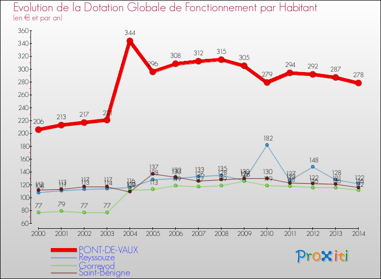 Evolution et montant de la dotation globale de fonctionnement par Habitant pour PONT-DE-VAUX et les communes proches de 2000 à 2014. Comparaison des dotations globales de fonctionnement par habitant pour PONT-DE-VAUX et les communes voisines de 2000 à 2014.