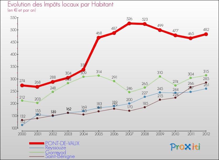Evolution et montant des impôts locaux par Habitant pour PONT-DE-VAUX et les communes proches Comparaison des impôts locaux par habitant pour PONT-DE-VAUX et les communes voisines