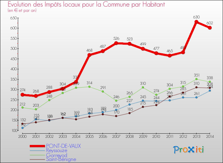 Evolution et montant des impôts locaux par Habitant pour PONT-DE-VAUX et les communes proches de 2000 à 2014 Comparaison des impôts locaux par habitant pour PONT-DE-VAUX et les communes voisines de 2000 à 2014
