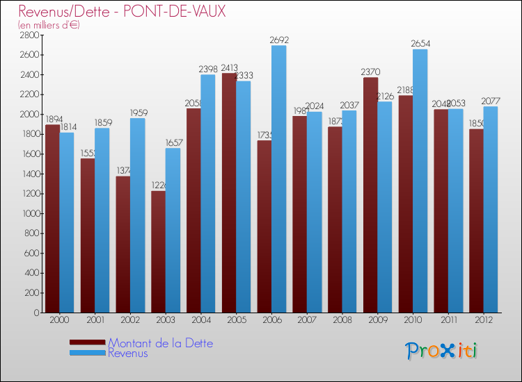 Evolution comparée de la dette et des revenus pour la commune de PONT-DE-VAUX de 2000 à 2012 Comparaison de la dette et des revenus pour PONT-DE-VAUX de 2000 à 2012