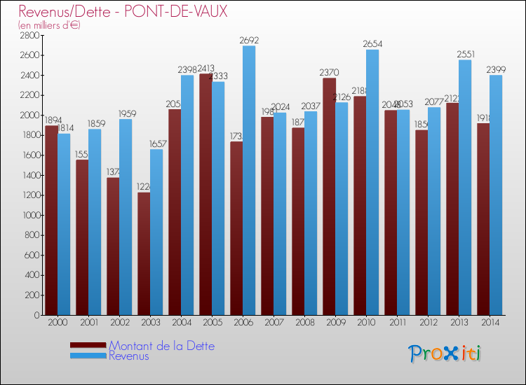 Evolution comparée de la dette et des revenus pour la commune de PONT-DE-VAUX de 2000 à 2014 Comparaison de la dette et des revenus pour PONT-DE-VAUX de 2000 à 2014