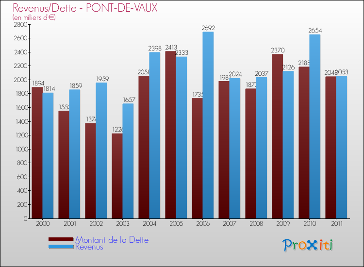 Evolution comparée de la dette et des revenus pour la commune de PONT-DE-VAUX de 2000 à 2011 Comparaison de la dette et des revenus pour PONT-DE-VAUX de 2000 à 2011