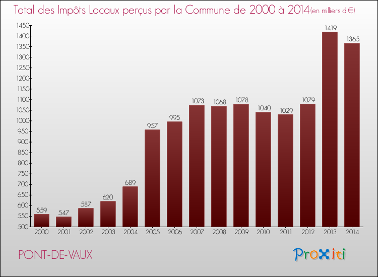 Evolution des Impôts Locaux pour la commune de PONT-DE-VAUX de 2000 à 2014 Evolution des Impôts Locaux pour PONT-DE-VAUX de 2000 à 2014
