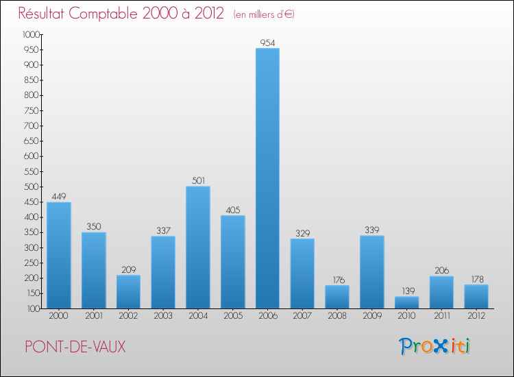 Evolution du résultat comptable pour la commune de PONT-DE-VAUX de 2000 à 2012 Evolution du résultat comptable pour PONT-DE-VAUX de 2000 à 2012