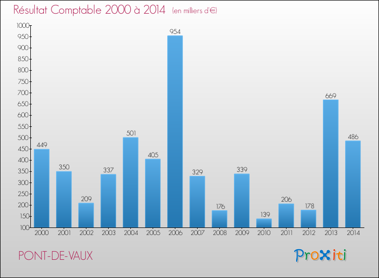 Evolution du résultat comptable pour la commune de PONT-DE-VAUX de 2000 à 2014 Evolution du résultat comptable pour PONT-DE-VAUX de 2000 à 2014