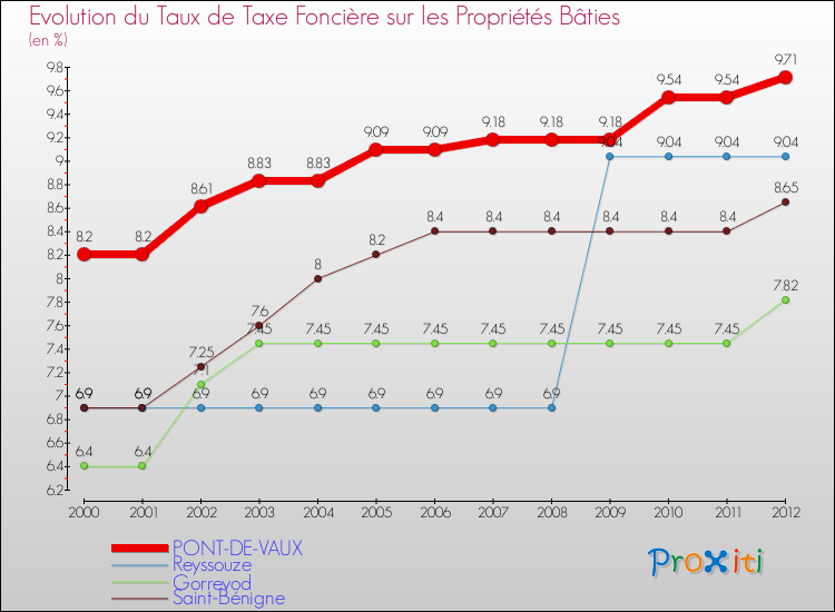 Evolution du taux de la taxe foncière sur le bati pour PONT-DE-VAUX et les communes proches de 2000 à 2012 Comparaison des taux de taxe foncière sur le bati pour PONT-DE-VAUX et les communes voisines de 2000 à 2012