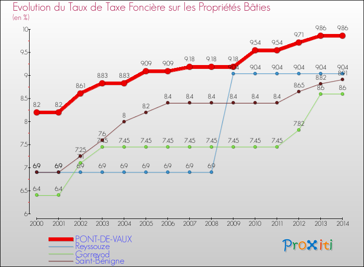 Evolution du taux de la taxe foncière sur le bati pour PONT-DE-VAUX et les communes proches de 2000 à 2014 Comparaison des taux de taxe foncière sur le bati pour PONT-DE-VAUX et les communes voisines de 2000 à 2014