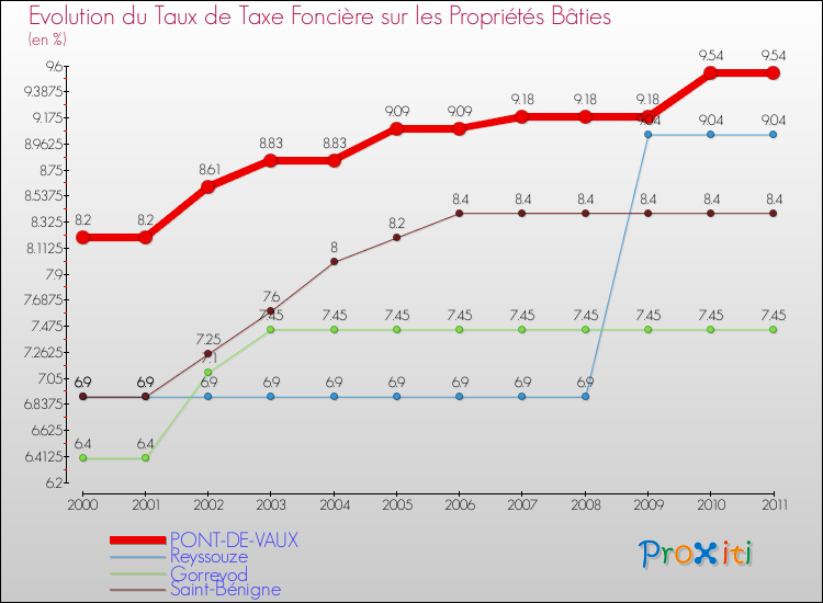 Evolution du taux de la taxe foncière sur le bati pour PONT-DE-VAUX et les communes proches Comparaison des taux de taxe foncière sur le bati pour PONT-DE-VAUX et les communes voisines